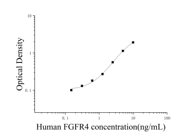 人成纖維細(xì)胞生長(zhǎng)因子受體4(FGFR4)ELISA檢測(cè)試劑盒 [貨號(hào):JL10009]