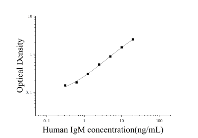 人免疫球蛋白M(IgM)ELISA試劑盒 [貨號:JL10665]