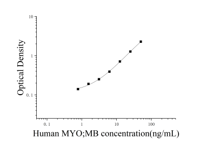人肌紅蛋白(MYO;MB)ELISA檢測試劑盒 [貨號:JL10675]