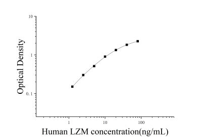 人溶菌酶(LZM)ELISA檢測(cè)試劑盒 [貨號(hào):JL11227]