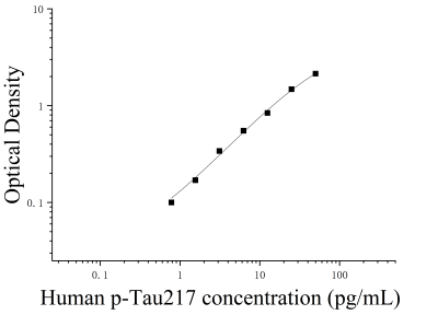 人磷酸化Tau-217蛋白(p-Tau217)ELISA檢測(cè)試劑盒 [貨號(hào):JL11325]