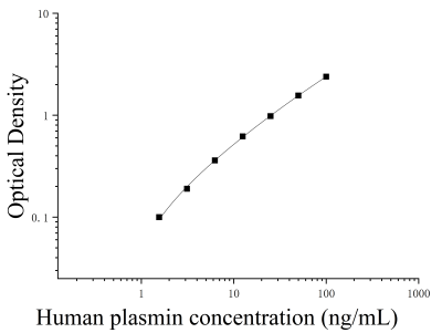 人纖溶酶(plasmin)ELISA檢測(cè)試劑盒 [貨號(hào):JL11343]