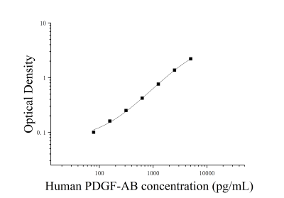 人血小板衍生生長(zhǎng)因子AB(PDGF-AB)ELISA檢測(cè)試劑盒 [貨號(hào):JL11378]