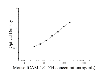 小鼠細(xì)胞間粘附分子1(ICAM-1/CD54)ELISA檢測(cè)試劑盒 [貨號(hào):JL11549]