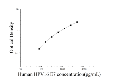 人乳頭瘤病毒16型E7蛋白(HPV16 E7)ELISA檢測(cè)試劑盒 [貨號(hào):JL11738]
