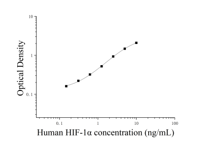 人低氧誘導因子-1α(HIF-1α)ELISA檢測試劑盒 [貨號:JL11823]