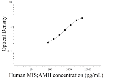 人繆勒管抑制物質(zhì);抗繆勒管激素(MIS;AMH)ELISA檢測試劑盒 [貨號:JL12172]