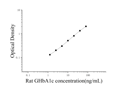 大鼠糖化血紅蛋白A1c(GHbA1c)ELISA試劑盒 [貨號(hào):JL12389]