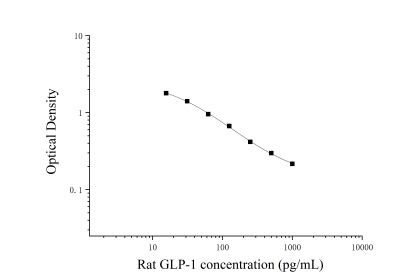 大鼠胰高血糖素樣肽1(GLP-1)ELISA檢測試劑盒 [貨號:JL12394]