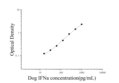犬α干擾素(IFN-α)ELISA檢測(cè)試劑盒 [貨號(hào):JL12525]
