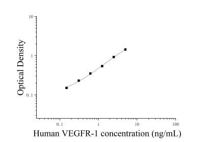 人血管內皮生長因子受體1(VEGFR-1)ELISA檢測試劑盒 [貨號:JL12864]