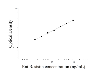大鼠抵抗素(Resistin)ELISA檢測(cè)試劑盒 [貨號(hào):JL12870]