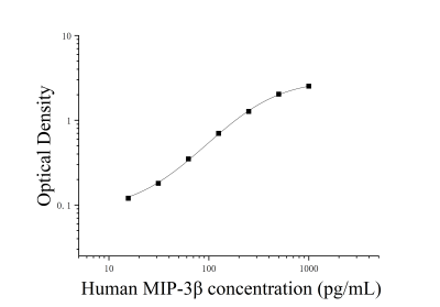 人巨噬細(xì)胞炎性蛋白3β(MIP-3β;ELC;CCL19)ELISA檢測試劑盒 [貨號(hào):JL13173]