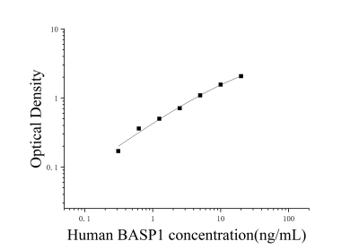 人腦富含膜附著信號蛋白1(BASP1)ELISA檢測試劑盒 [貨號:JL13389]