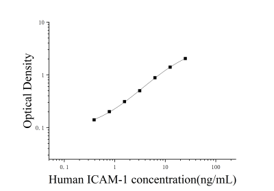 人細(xì)胞間粘附分子1(ICAM-1)ELISA檢測(cè)試劑盒 [貨號(hào):JL13457]