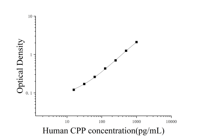 人和肽素(CPP)ELISA檢測試劑盒 [貨號:JL13557]