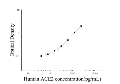人血管緊張素轉(zhuǎn)化酶2(ACE2)ELISA檢測(cè)試劑盒 [貨號(hào):JL13574]
