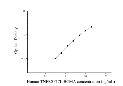 人腫瘤壞死因子受體超家族成員17(TNFRSF17;BCMA)ELISA檢測試劑盒 [貨號:JL13684]