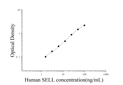 人L選擇素(SELL)ELISA檢測試劑盒 [貨號:JL13761]