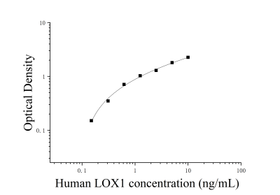人凝集素樣氧化低密度脂蛋白受體1(LOX1)ELISA檢測(cè)試劑盒 [貨號(hào):JL14188]