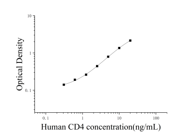 人CD4分子(CD4)ELISA檢測試劑盒 [貨號:JL14306]