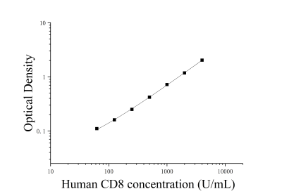 人CD8分子(CD8)ELISA檢測(cè)試劑盒 [貨號(hào):JL14314]