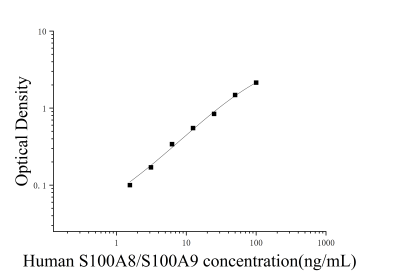 人S100鈣結(jié)合蛋白A8/A9復(fù)合物(S100A8/S100A9)ELISA檢測試劑盒 [貨號(hào):JL14386]
