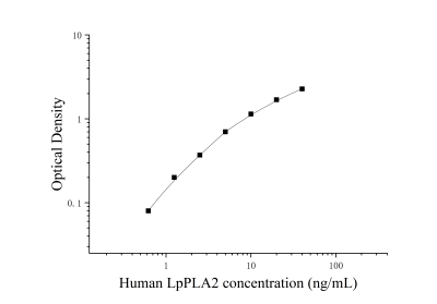 人脂蛋白關(guān)聯(lián)磷脂酶A2(LpPLA2)ELISA檢測試劑盒 [貨號:JL14636]
