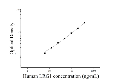人富亮氨酸α2糖蛋白1(LRG1)ELISA檢測(cè)試劑盒 [貨號(hào):JL14662]