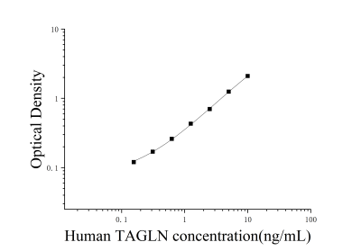 人轉(zhuǎn)膠蛋白(TAGLN)ELISA檢測(cè)試劑盒 [貨號(hào):JL14822]