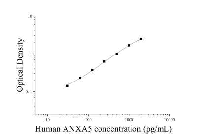 人膜聯(lián)蛋白A5(ANXA5)ELISA檢測(cè)試劑盒 [貨號(hào):JL14984]