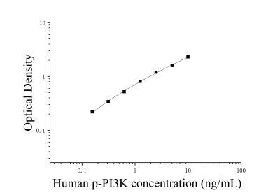 人磷酸化磷脂肌醇3激酶(p-PI3K)ELISA檢測(cè)試劑盒 [貨號(hào):JL15171]