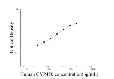 人細(xì)胞色素P450(CYP450)ELISA試劑盒 [貨號(hào):JL15265]