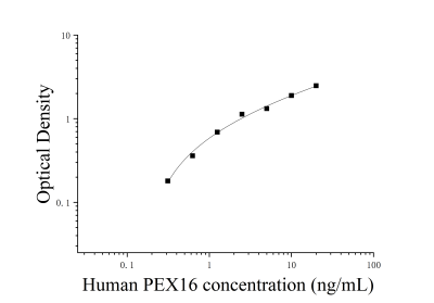 人過(guò)氧化物酶體生物合成因子16(PEX16)ELISA檢測(cè)試劑盒 [貨號(hào):JL15317]