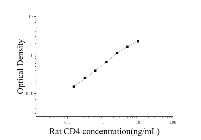 大鼠CD4分子(CD4)ELISA檢測試劑盒 [貨號:JL15547]