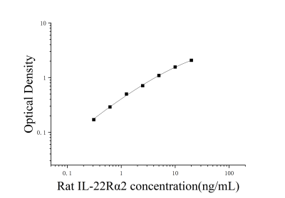 大鼠白細胞介素22受體α2(IL-22Rα2)ELISA檢測試劑盒 [貨號:JL15561]