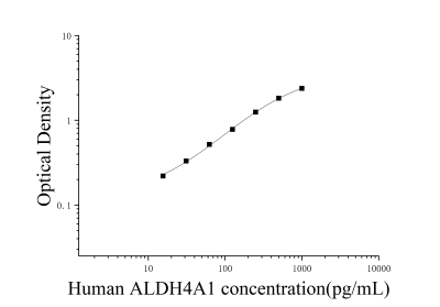人醛脫氫酶家族4成員A1(ALDH4A1)ELISA檢測試劑盒 [貨號:JL15659]