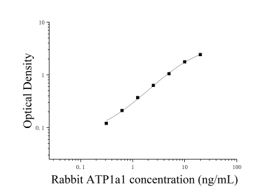 兔鈉/鉀離子轉(zhuǎn)運(yùn)ATP酶α1肽(ATP1α1)ELISA檢測試劑盒 [貨號:JL17696]