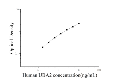 人泛素樣修飾激活酶2(UBA2)ELISA檢測(cè)試劑盒 [貨號(hào):JL17959]