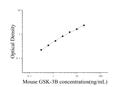 小鼠糖原合酶激酶3β(GSK-3β)ELISA檢測(cè)試劑盒 [貨號(hào):JL18085]