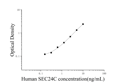 人SEC24家族成員C(SEC24C)ELISA檢測試劑盒 [貨號:JL18119]