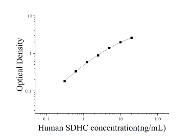 人琥珀酸脫氫酶復合體C亞基(SDHC)ELISA檢測試劑盒 [貨號:JL18242]