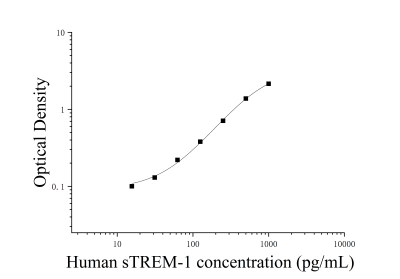 人可溶性髓系細(xì)胞觸發(fā)受體-1(sTREM-1)ELISA檢測試劑盒 [貨號:JL18244]