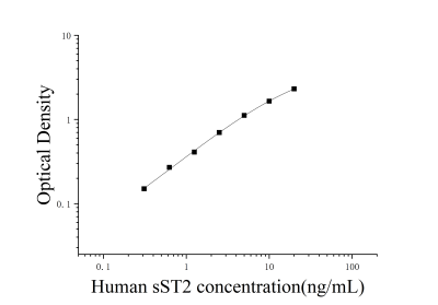 人可溶性ST2(sST2)ELISA試劑盒 [貨號:JL18366]