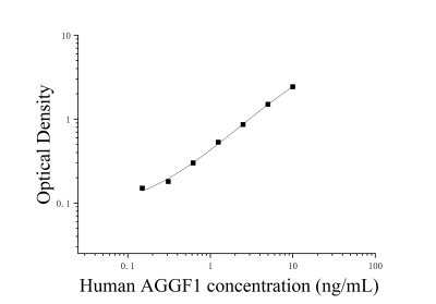 人G補(bǔ)綴FHA域血管生成因子1(AGGF1)ELISA檢測(cè)試劑盒 [貨號(hào):JL19099]