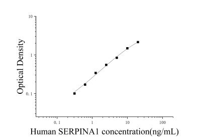 人α1抗胰蛋白酶(α1-AT;AAT;SERPINA1)ELISA檢測(cè)試劑盒 [貨號(hào):JL19187]