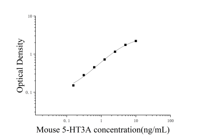 小鼠5-羥色胺受體3A(5-HT3A)ELISA檢測(cè)試劑盒 [貨號(hào):JL19223]