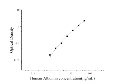 人白蛋白(Albumin)ELISA檢測(cè)試劑盒 [貨號(hào):JL19236]