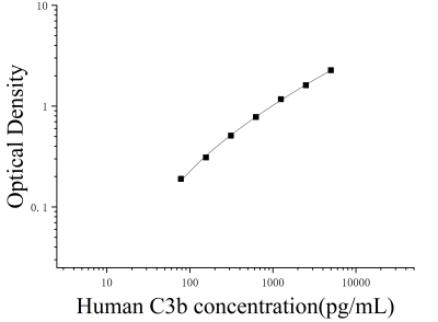 人補體片段3b(C3b)ELISA試劑盒 [貨號:JL19309]