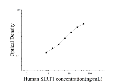 人沉默調(diào)節(jié)蛋白1(SIRT1)ELISA檢測試劑盒 [貨號:JL19316]
